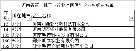 明泰鋁業(yè)等多家子公司入選河南省第一批工業(yè)行業(yè)“四?！逼髽I(yè)省級(jí)白名單